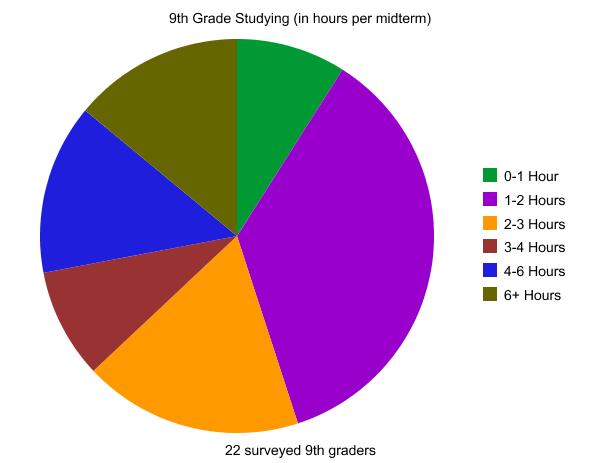 Jefferson students spend hours studying for midterms