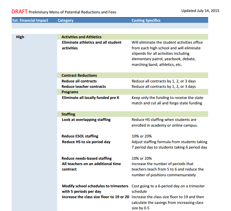 A few of the many potential changes and reductions that could be made by FCPS in the 2016-2017 school year