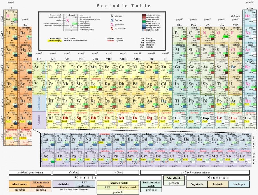 The last version of the periodic table before the recent discovery of elements.