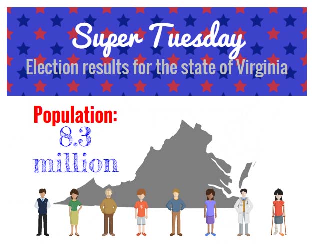Super Tuesday results in Virginia