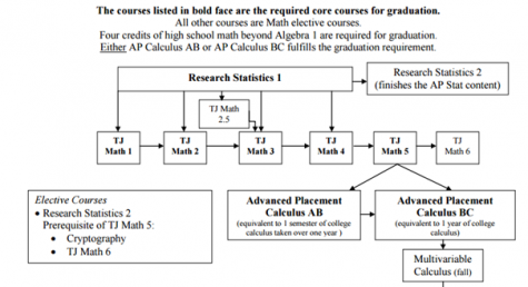 The new math system incorporates Research Statistics 1. The system shortens duration of tradition math classes such as Math 3 (Algebra 2) in order to make time for statistics curriculum.