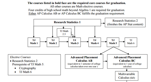 The new math system incorporates Research Statistics 1. The system shortens duration of tradition math classes such as Math 3 (Algebra 2) in order to make time for statistics curriculum.