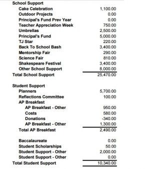 The most recent budget posted on the TJ PTSA website. With so much of the student support costs being eliminated from the budget, many important questions about the PTSA are raised.

The latter half of the school support costs (TJ Star down to Other costs) and the student support costs were used to calculate the money that the PTSA spends to directly support students.