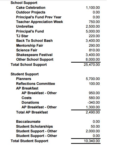 The most recent budget posted on the TJ PTSA website. With so much of the student support costs being eliminated from the budget, many important questions about the PTSA are raised.

The latter half of the school support costs (TJ Star down to Other costs) and the student support costs were used to calculate the money that the PTSA spends to directly support students.
