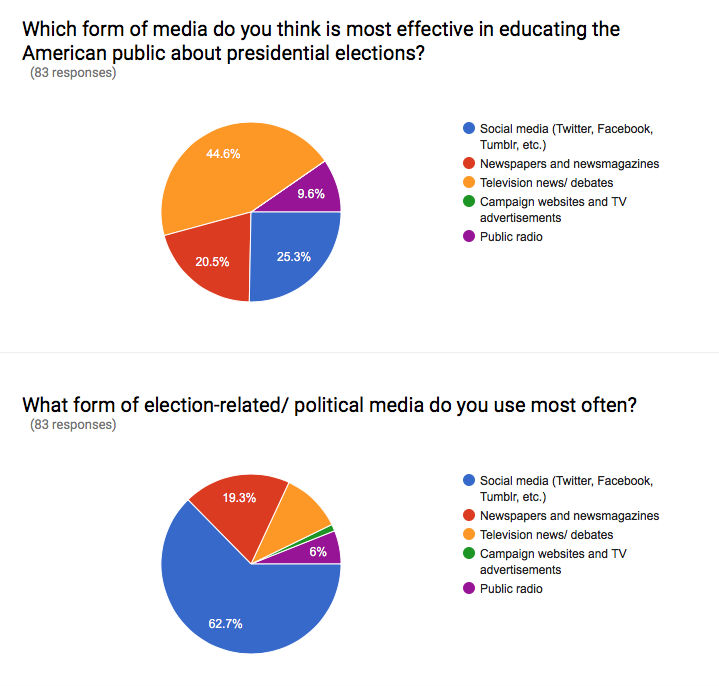 According to a survey of Jefferson students, most students believe that televised news and debates educate voters most effectively about Presidential candidates. Despite this, the grand majority of students use social media as a forum for receiving and responding to election news.