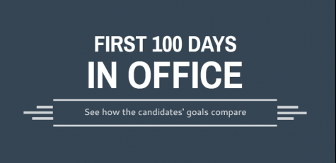 First 100 days in office: see how the candidate goals compare