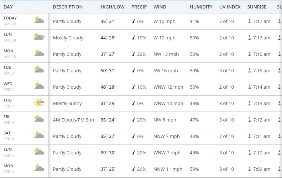 Forcast+starting+1%2F28%2F17+via+The+Weather+Channel