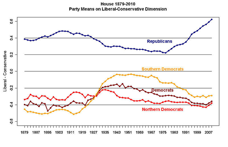 Recently%2C+as+shown+in+this+graph%2C+the+partisan+divide+has+grown+more+polarized+than+ever.