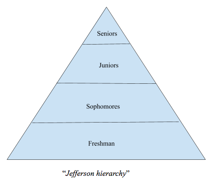 Typically, high school hierarchies, like that of Jefferson, put seniors at the top and descend by grade level.