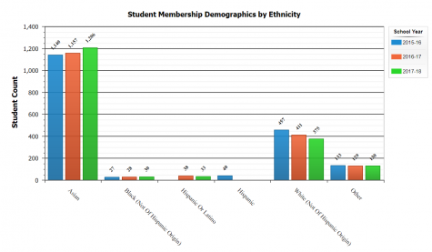 The Asian student body is overwhelming compared to that of the African American, Hispanic, and Caucasian population at Jefferson.