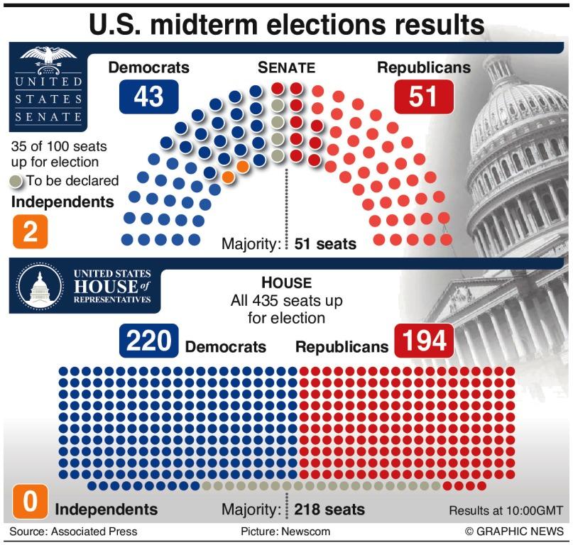 Even before all the races were called, it was clear that Republicans would maintain their majority in the Senate and Democrats would gain the majority in the House of Representatives.