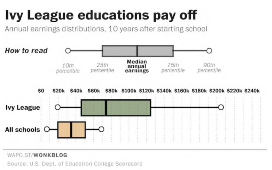 Washington Post graph on education and salary.