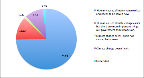 Data summarized from a survey of 146 Jefferson students conducted by the Environmental Impact Club on April 3, 2019.