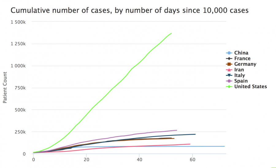 This graph compares the total number of cases reached for COVID-19 between seven countries.