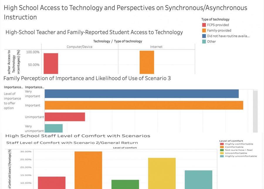 FCPS released survey data regarding reactions to return to school options.