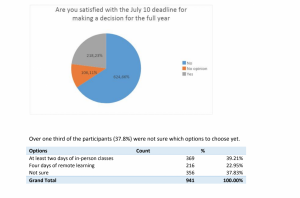 As Fairfax County Public Schools (FCPS) make decisions in regards to the opening of the 2020-2021 school year, the Jefferson Parent Teacher Student Association (PTSA) conducts a survey and answers frequently asked questions.