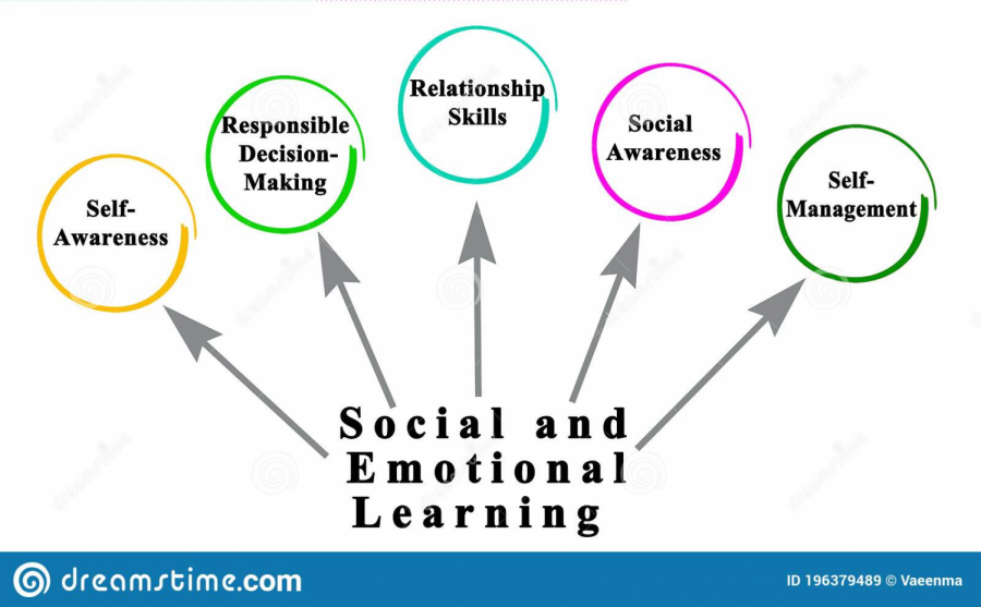 The five core competencies of SEL are now taught during 8th period sessions. Photo courtesy of www.dreamstime.com.