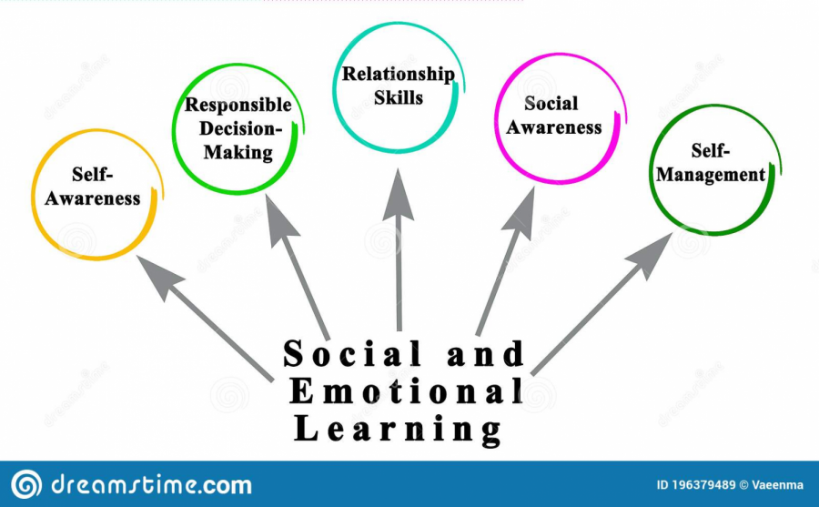 The+five+core+competencies+of+SEL+are+now+taught+during+8th+period+sessions.+Photo+courtesy+of+www.dreamstime.com.