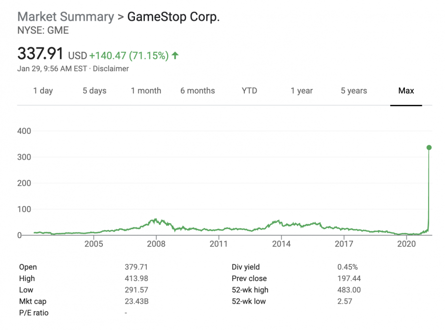 Thanks+to+thousands+of+Redditors+suddenly+investing+in+Gamestop%2C+the+company%E2%80%99s+stock+price+absolutely+exploded%2C+surpassing+the+legendary+Volkswagen+spike+of+2008+in+sheer+magnitude.+