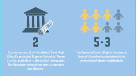 Hazelwood v. Kuhlmeier remains an influential court case in defining student press freedoms, for better or for worse.