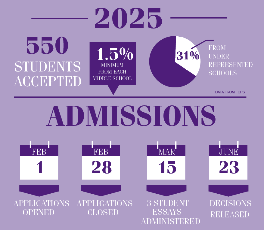 Jefferson's class of 2025 admissions data and process. 