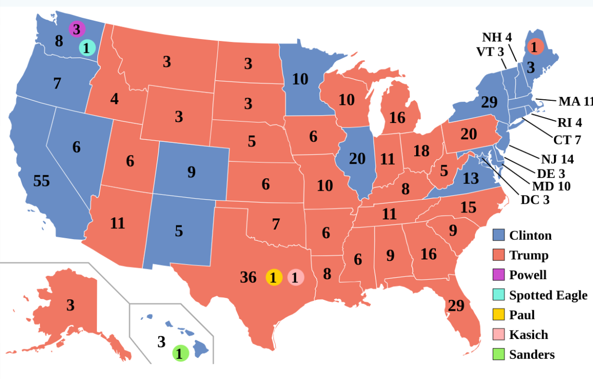 In the 2016 presidential election, Republican Donald Trump won more electoral votes than Democrat Hillary Clinton despite losing the popular vote. 